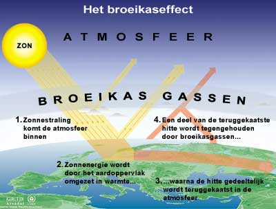 broeikaseffect
